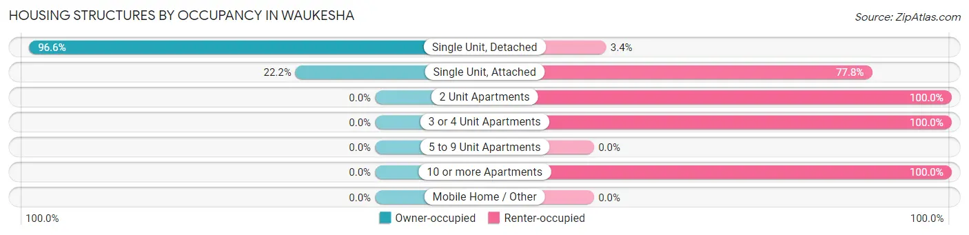 Housing Structures by Occupancy in Waukesha