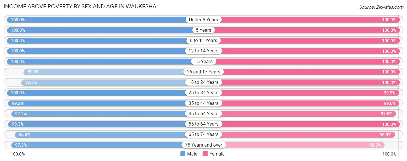 Income Above Poverty by Sex and Age in Waukesha