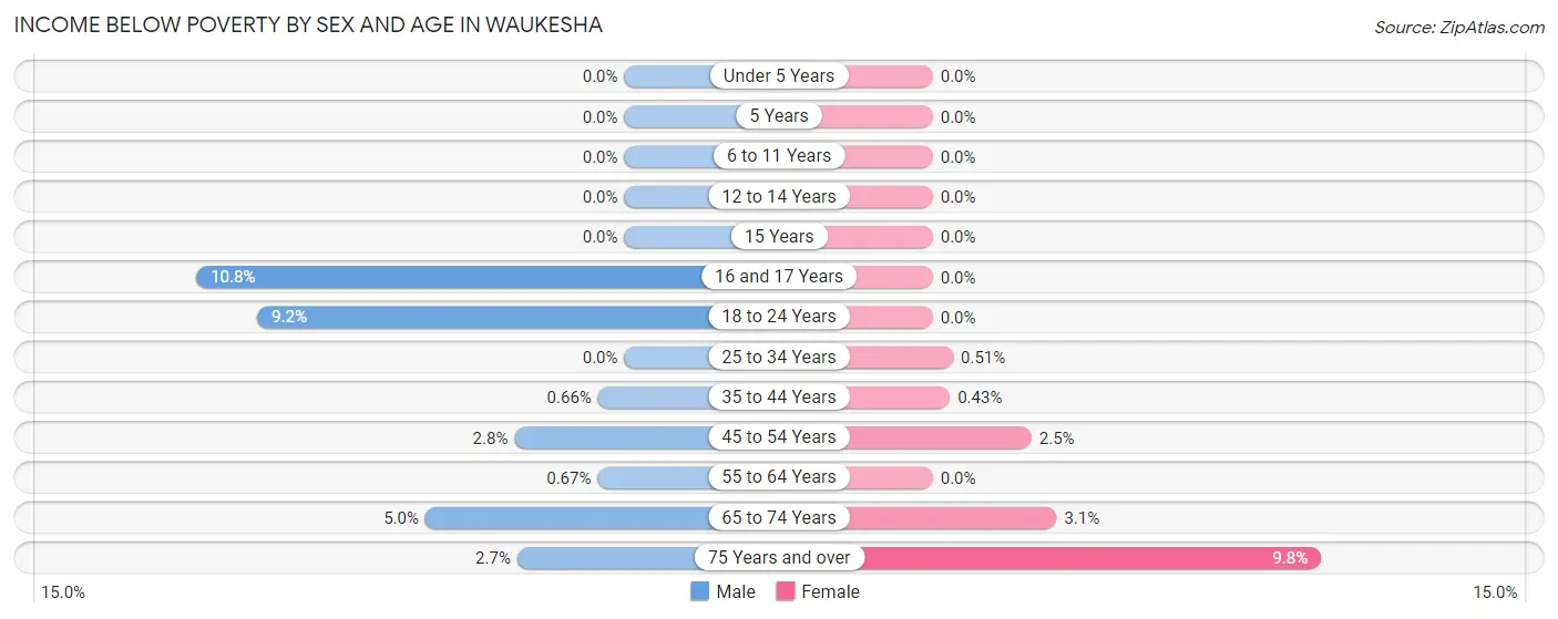 Income Below Poverty by Sex and Age in Waukesha