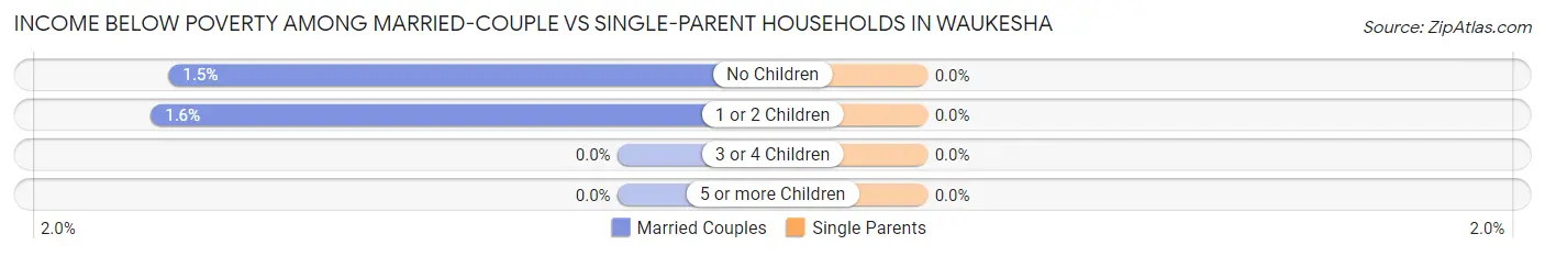 Income Below Poverty Among Married-Couple vs Single-Parent Households in Waukesha