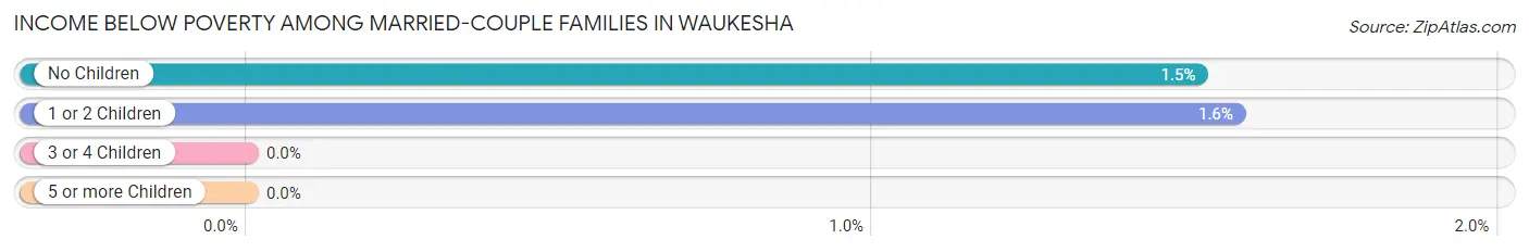 Income Below Poverty Among Married-Couple Families in Waukesha