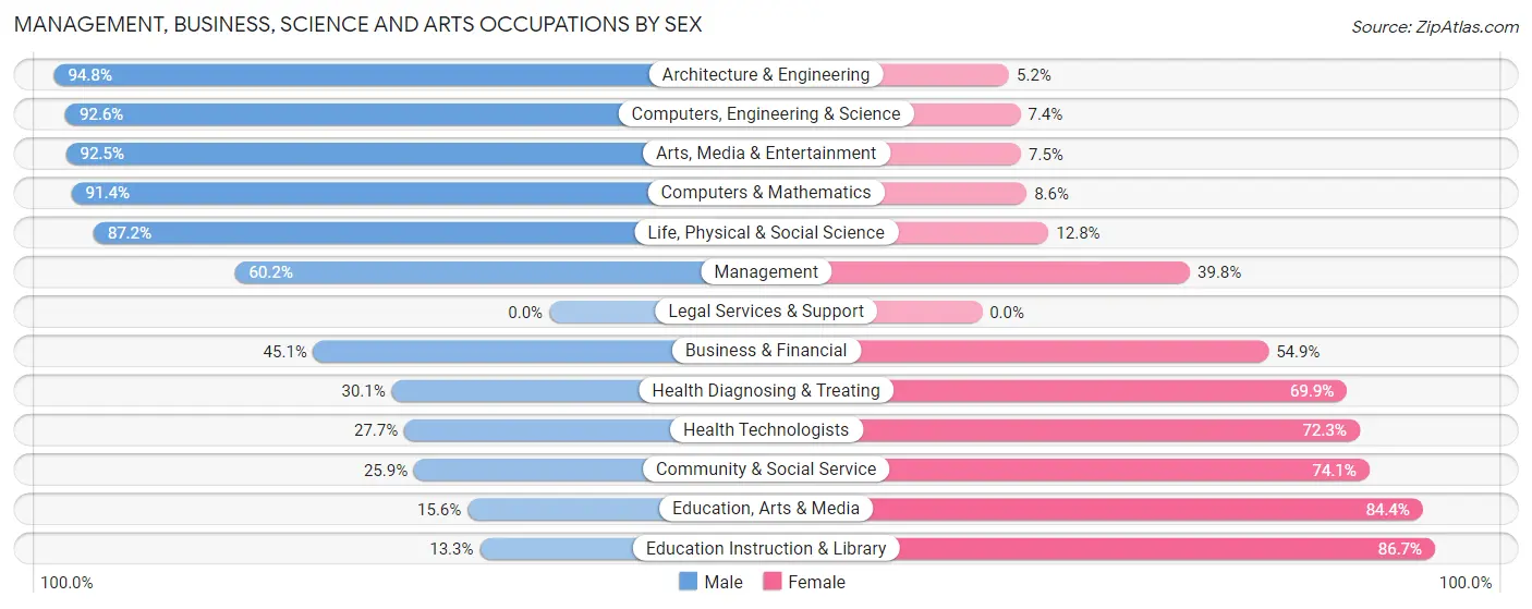 Management, Business, Science and Arts Occupations by Sex in Waukesha
