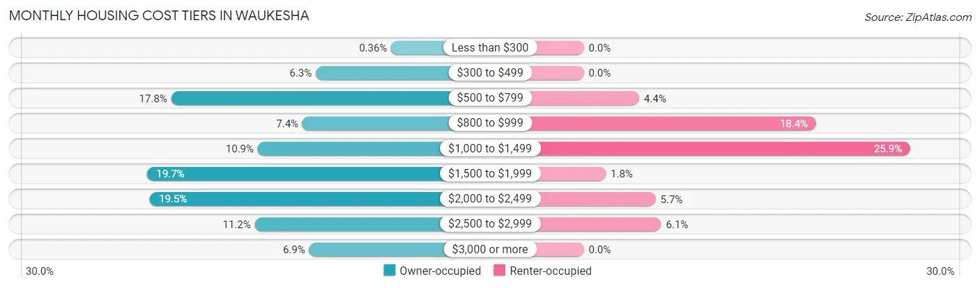 Monthly Housing Cost Tiers in Waukesha