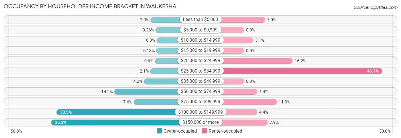 Occupancy by Householder Income Bracket in Waukesha