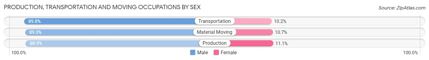 Production, Transportation and Moving Occupations by Sex in Waukesha