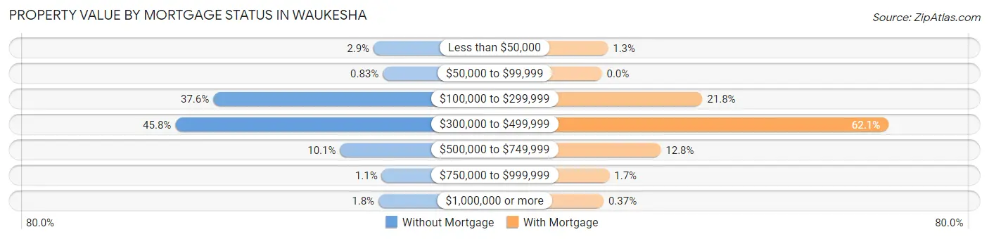 Property Value by Mortgage Status in Waukesha