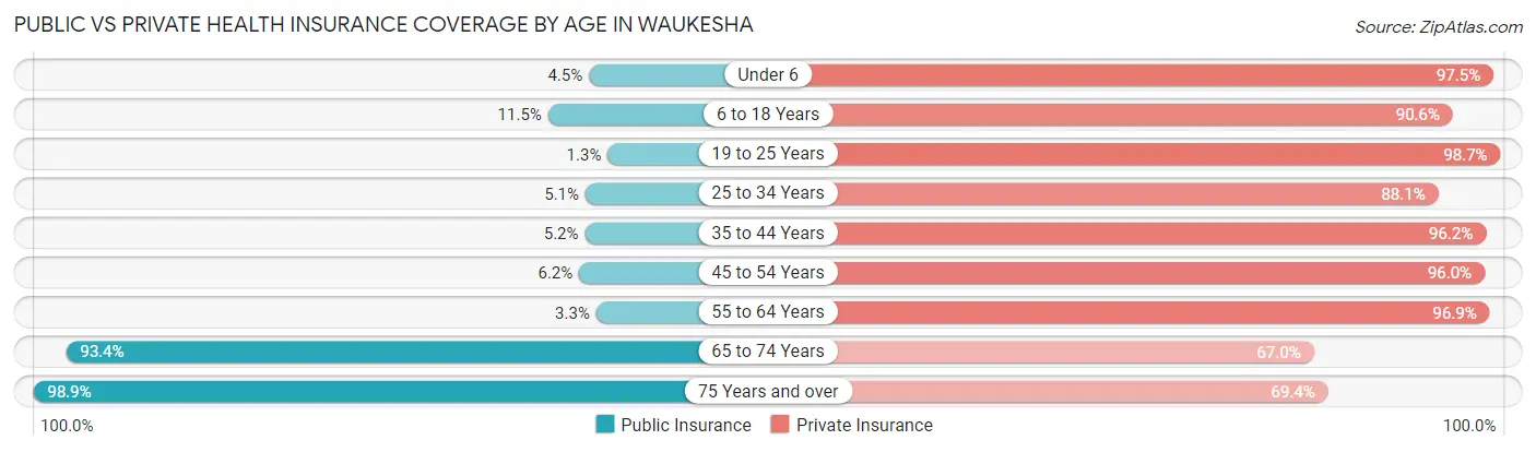 Public vs Private Health Insurance Coverage by Age in Waukesha