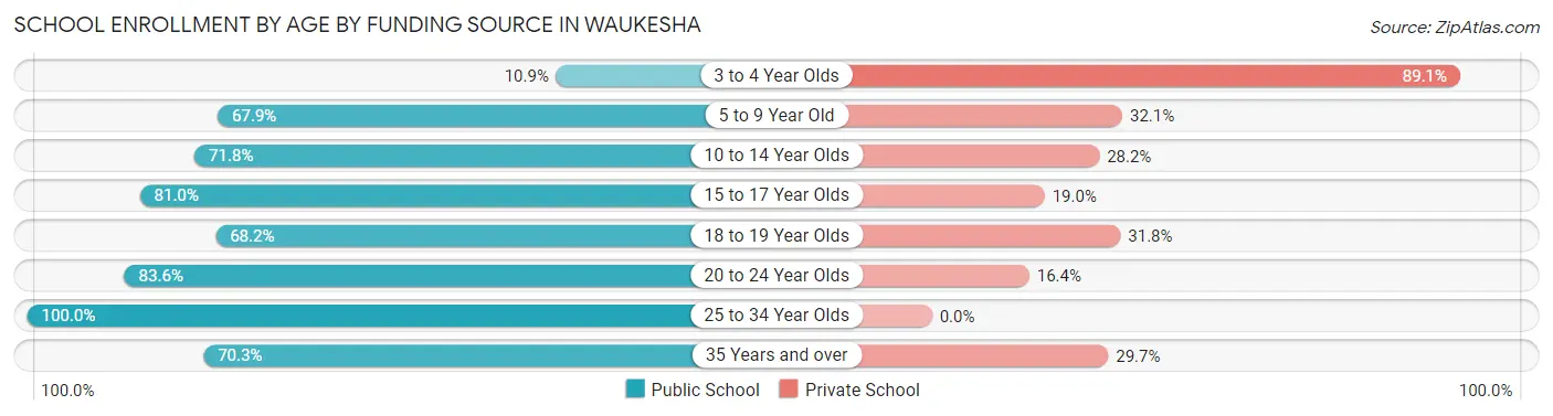 School Enrollment by Age by Funding Source in Waukesha