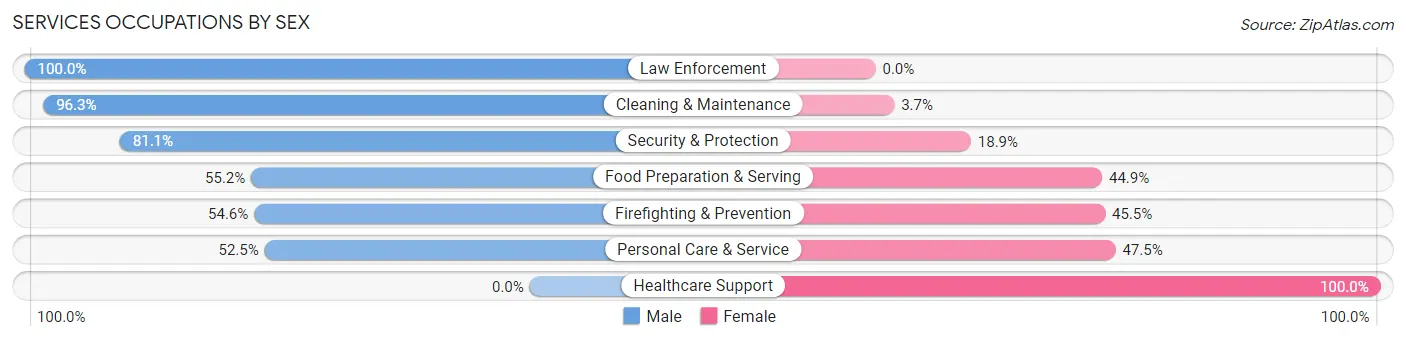 Services Occupations by Sex in Waukesha