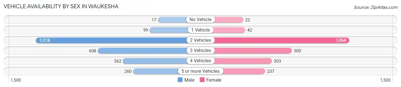 Vehicle Availability by Sex in Waukesha