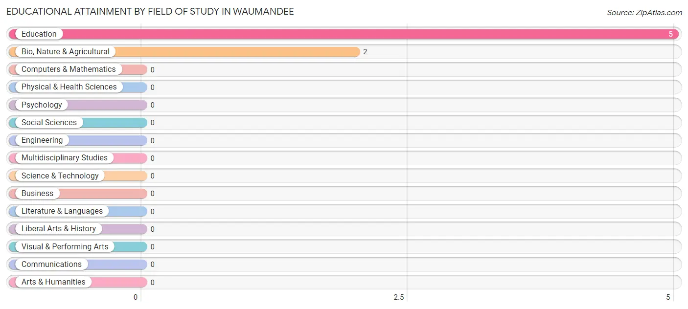 Educational Attainment by Field of Study in Waumandee