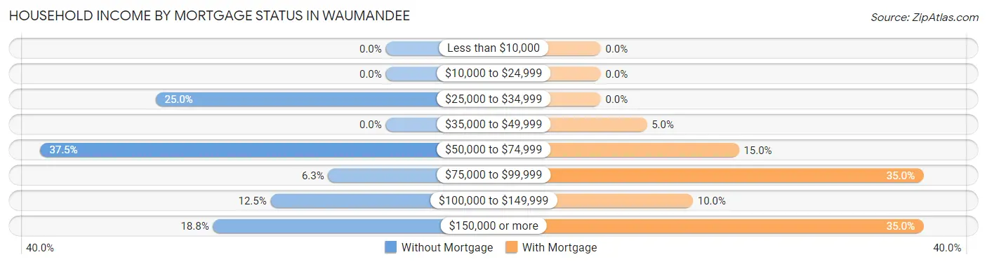 Household Income by Mortgage Status in Waumandee