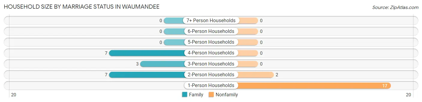 Household Size by Marriage Status in Waumandee