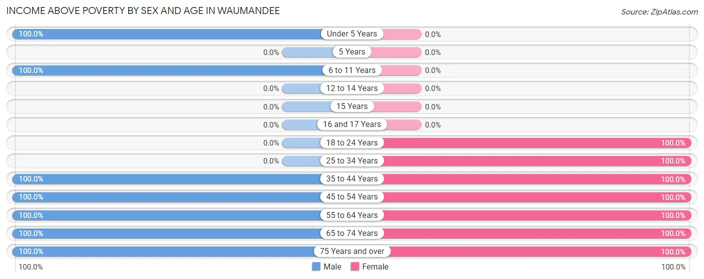 Income Above Poverty by Sex and Age in Waumandee