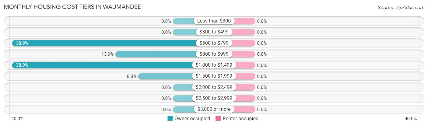 Monthly Housing Cost Tiers in Waumandee