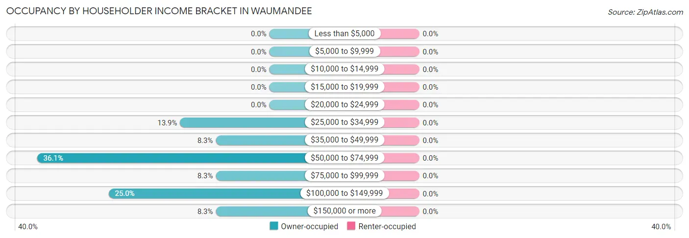 Occupancy by Householder Income Bracket in Waumandee