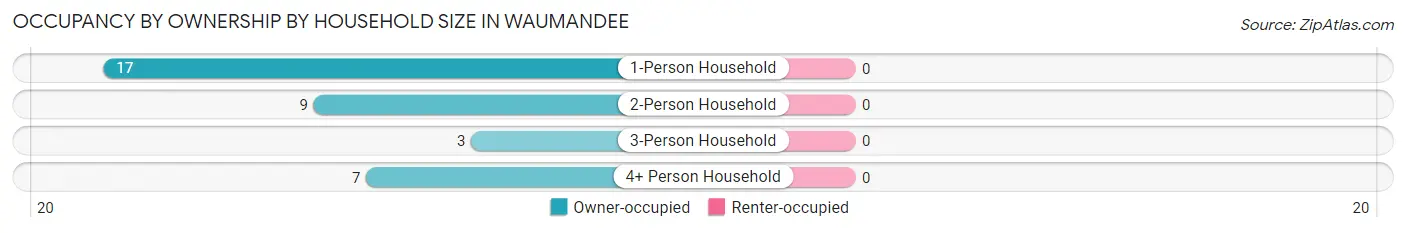 Occupancy by Ownership by Household Size in Waumandee