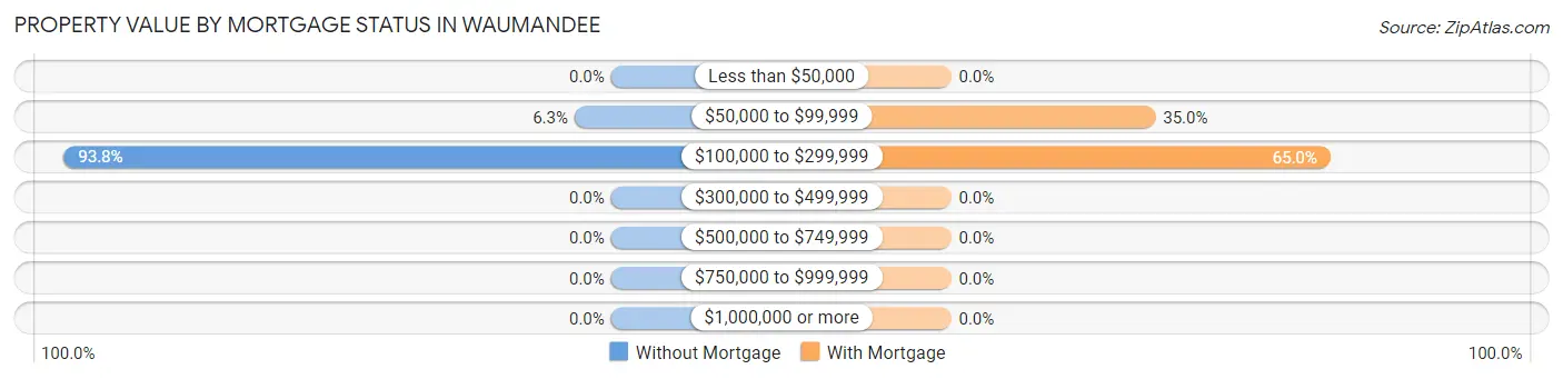 Property Value by Mortgage Status in Waumandee