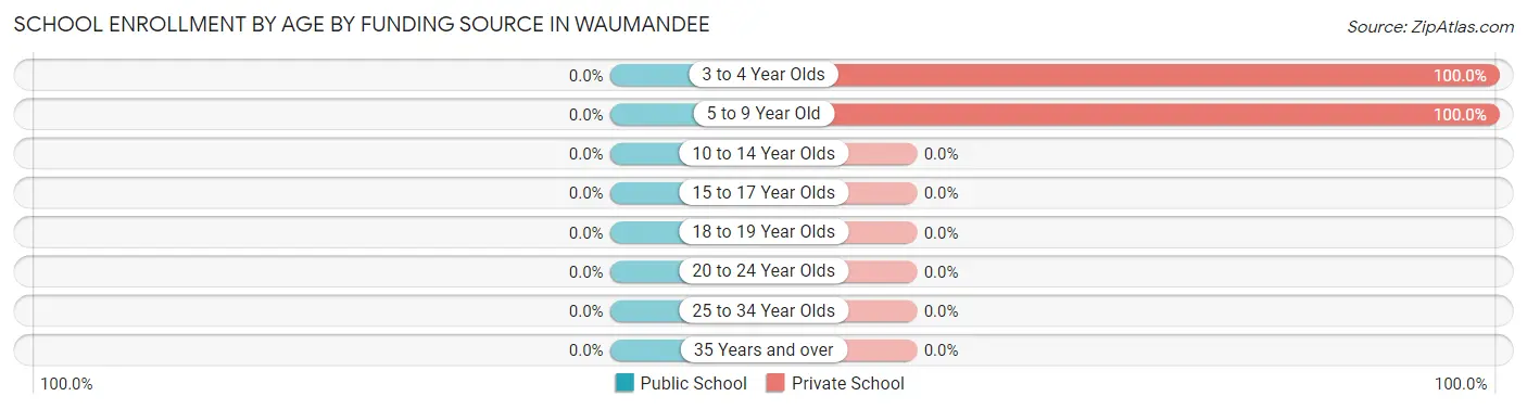 School Enrollment by Age by Funding Source in Waumandee