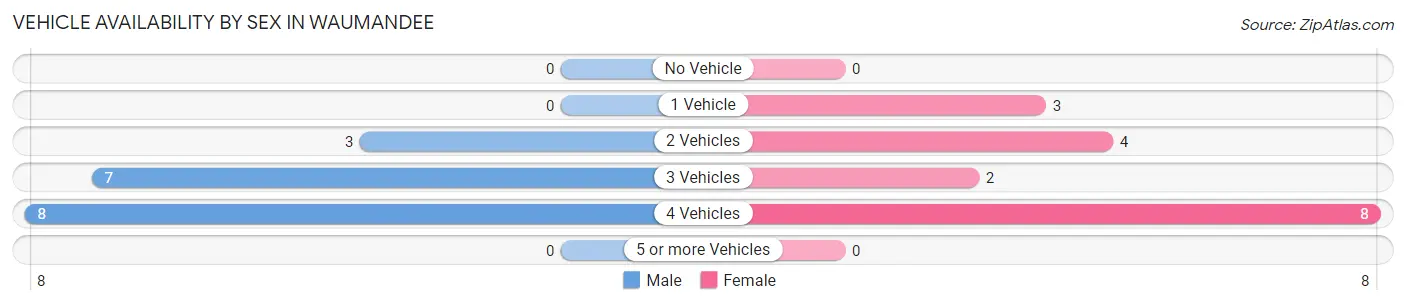 Vehicle Availability by Sex in Waumandee