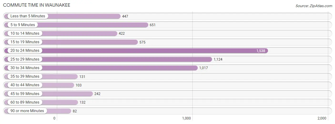 Commute Time in Waunakee