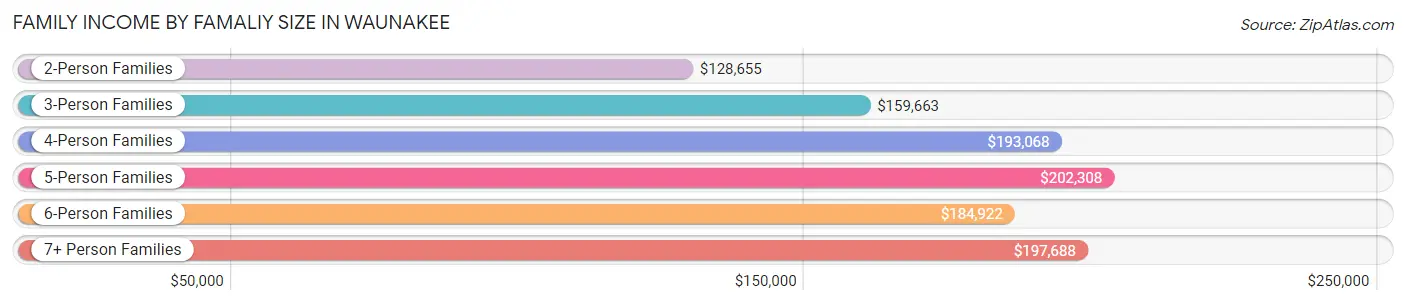 Family Income by Famaliy Size in Waunakee