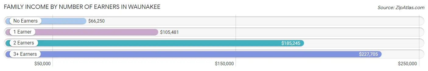 Family Income by Number of Earners in Waunakee