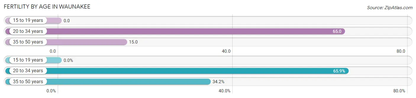 Female Fertility by Age in Waunakee