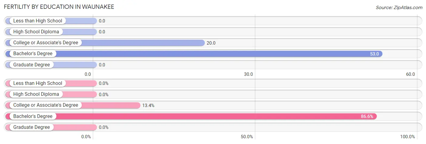 Female Fertility by Education Attainment in Waunakee