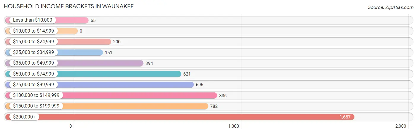 Household Income Brackets in Waunakee