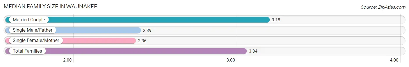 Median Family Size in Waunakee