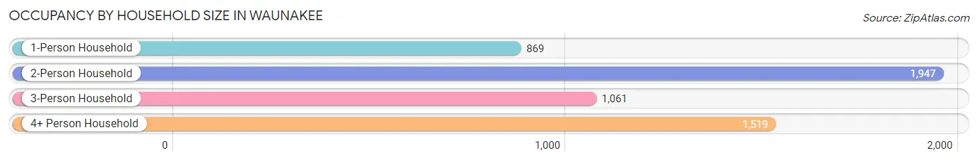 Occupancy by Household Size in Waunakee