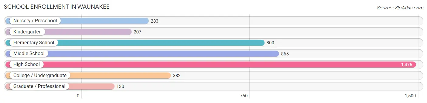 School Enrollment in Waunakee