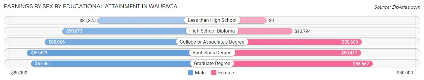 Earnings by Sex by Educational Attainment in Waupaca