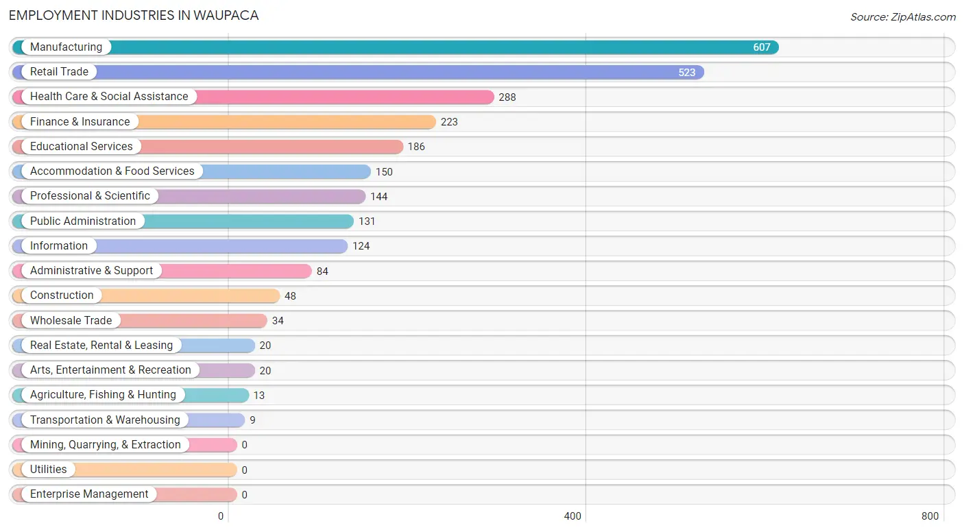 Employment Industries in Waupaca