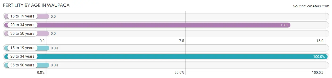 Female Fertility by Age in Waupaca