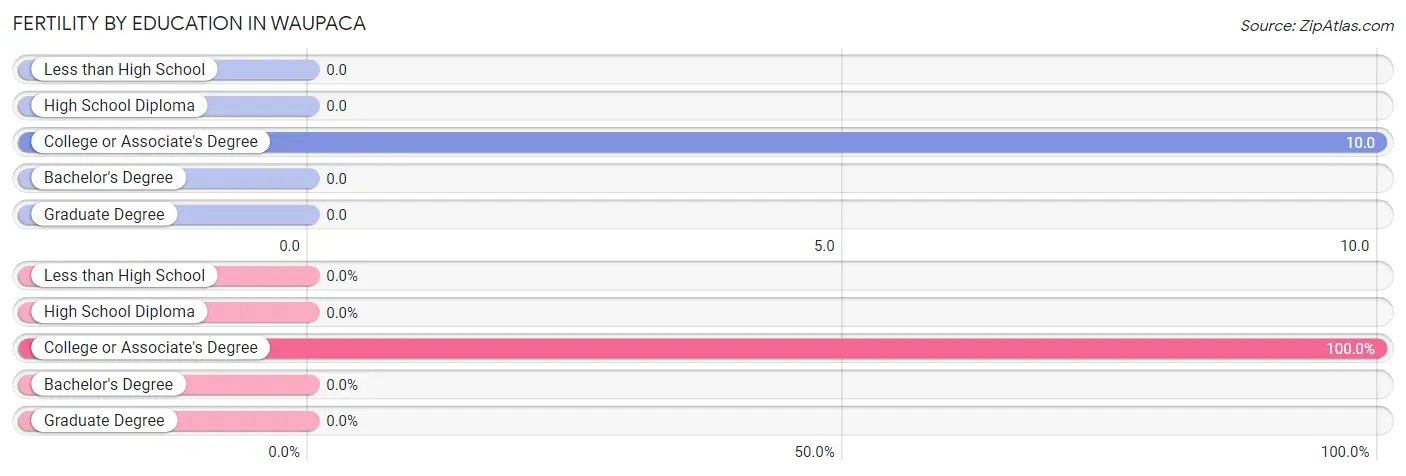 Female Fertility by Education Attainment in Waupaca