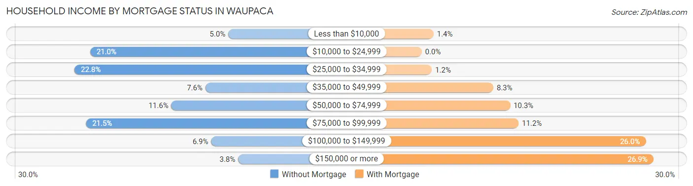 Household Income by Mortgage Status in Waupaca
