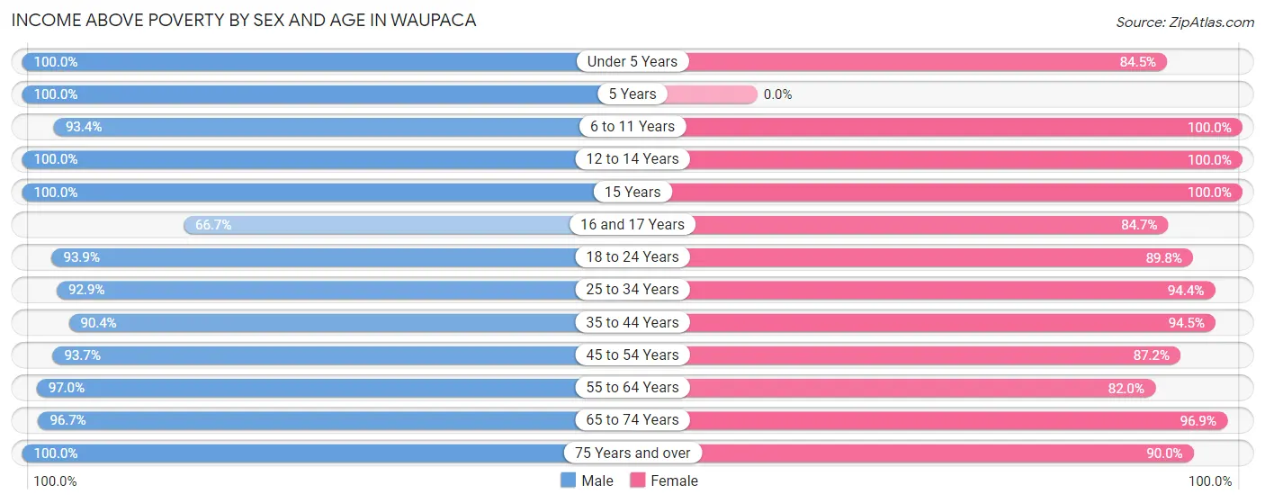Income Above Poverty by Sex and Age in Waupaca
