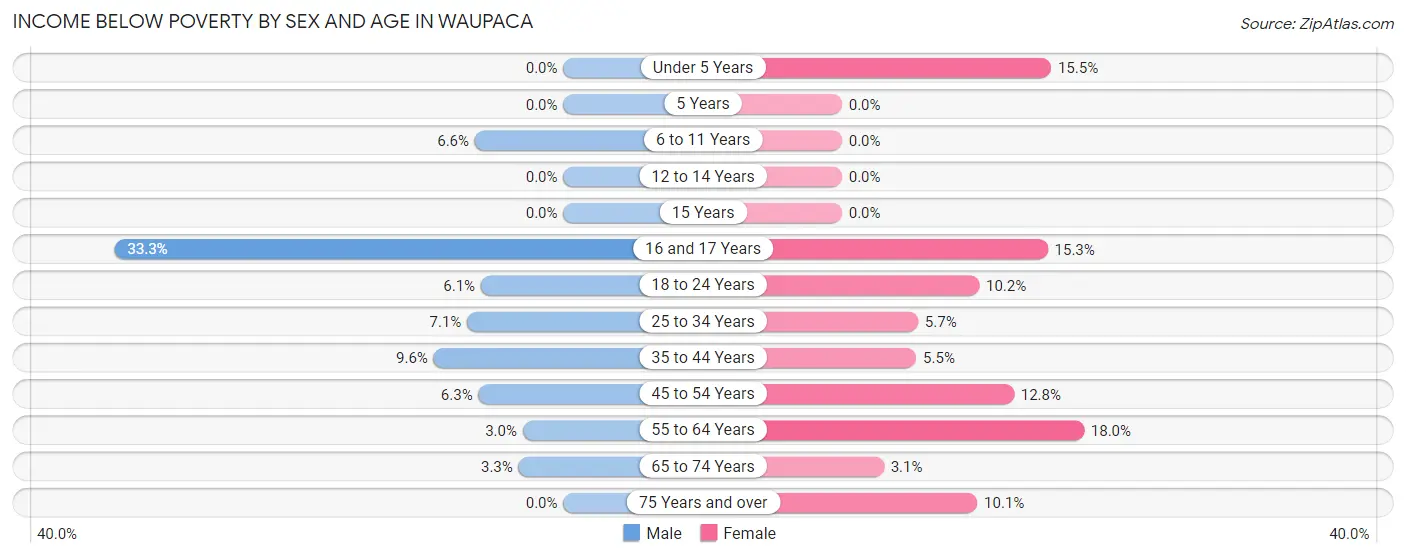 Income Below Poverty by Sex and Age in Waupaca