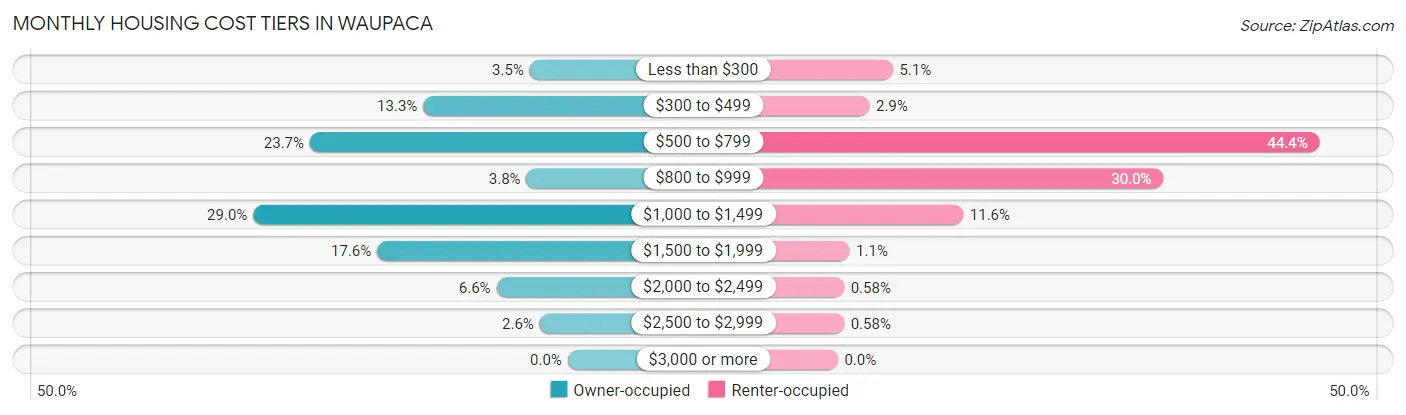 Monthly Housing Cost Tiers in Waupaca