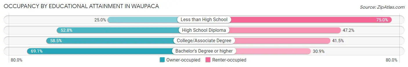Occupancy by Educational Attainment in Waupaca