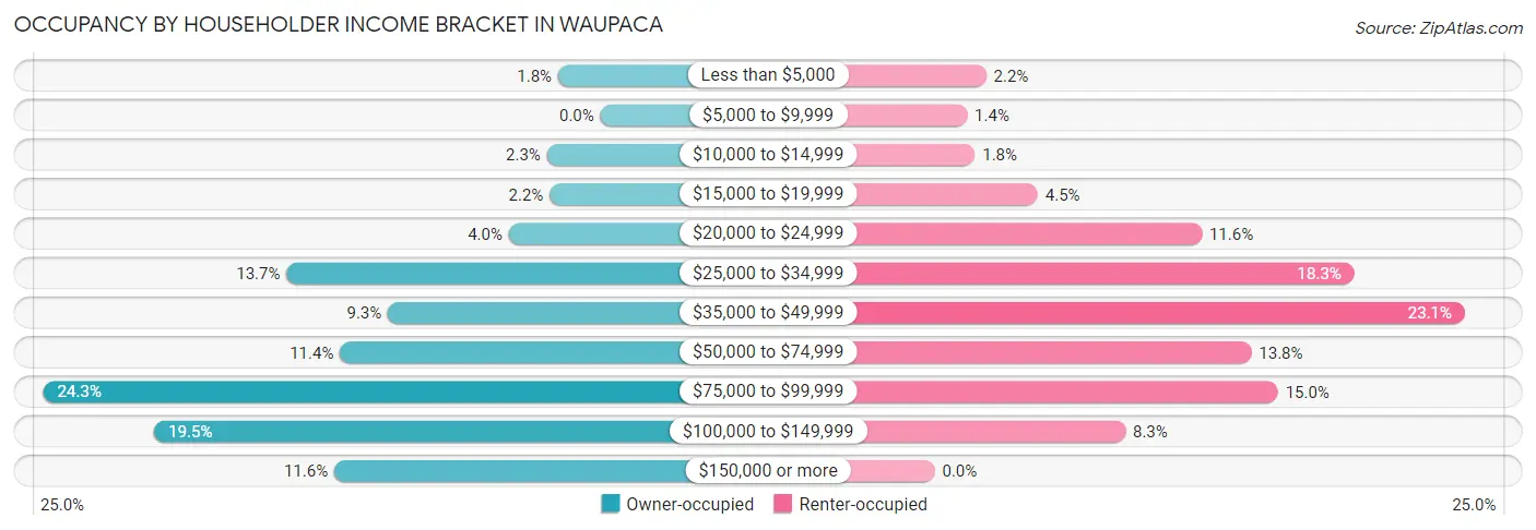 Occupancy by Householder Income Bracket in Waupaca