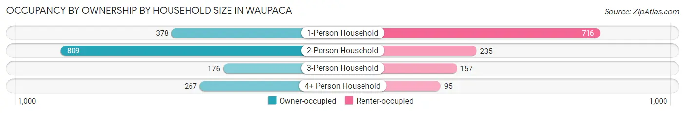 Occupancy by Ownership by Household Size in Waupaca