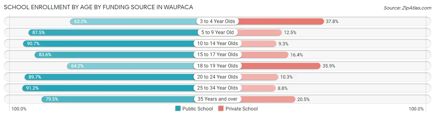 School Enrollment by Age by Funding Source in Waupaca