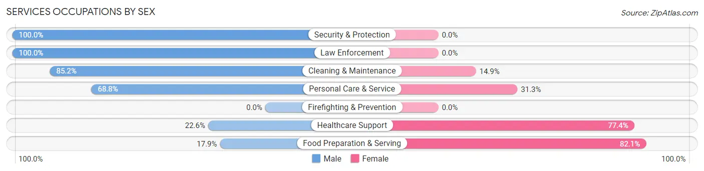 Services Occupations by Sex in Waupaca
