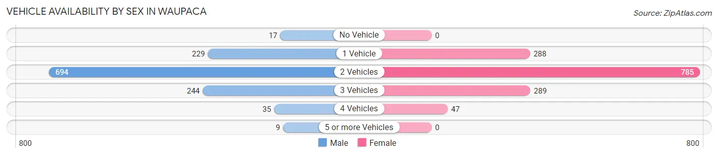 Vehicle Availability by Sex in Waupaca
