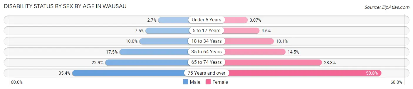 Disability Status by Sex by Age in Wausau