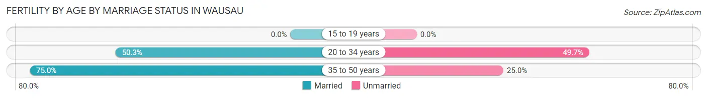Female Fertility by Age by Marriage Status in Wausau