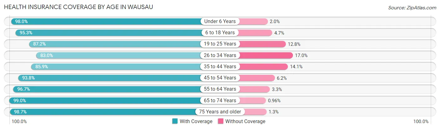 Health Insurance Coverage by Age in Wausau